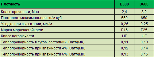 Техничекие характеристики газобетона.