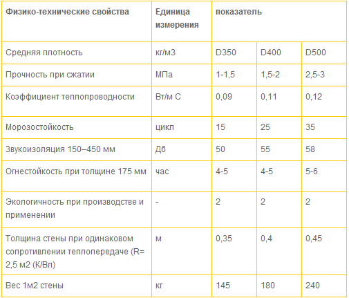 Физико-технические свойства газобетона