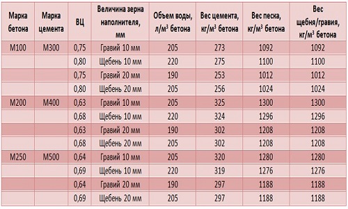 Характеристики жаропрочного бетона