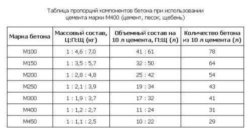 Таблица компонентов для бетона.