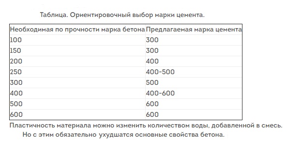 Ориентировочный выбор марки цемента.