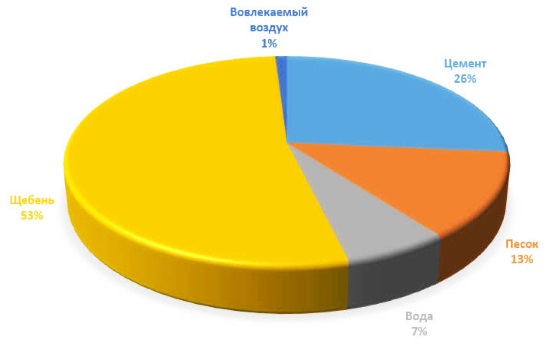 Ингредиенты для бетона