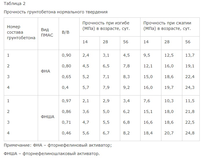 плотность грунтобетона