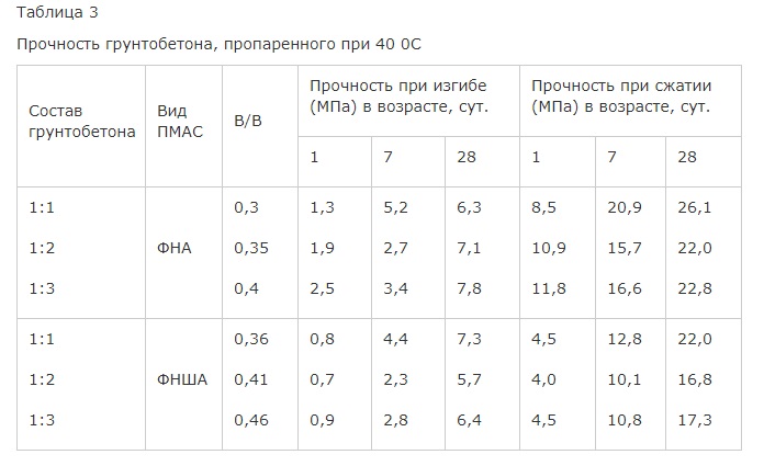 Прочность грунтобетона