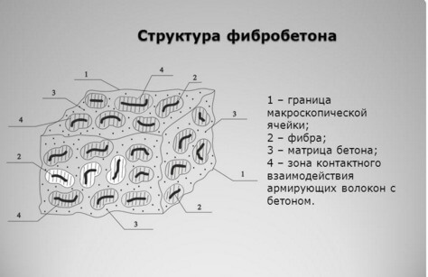 Структура фибробетона.