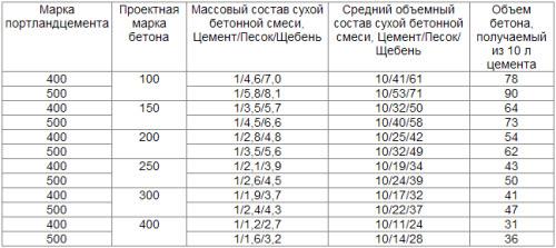 Таблица пропорций расчета бетона.