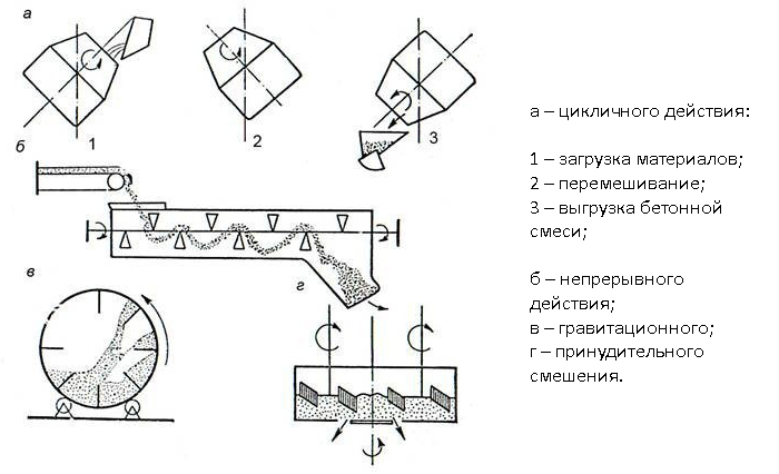 Схемы приготовления бетонной смеси.