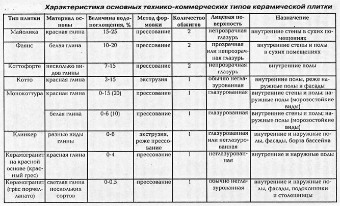 Характеристики основных технических типов керамической плитки.