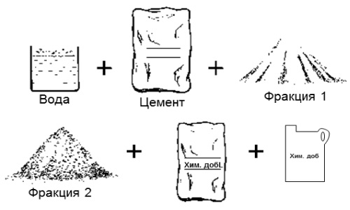 Компоненты для бетона.