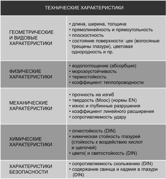 Технические характеристики керамической плитки.