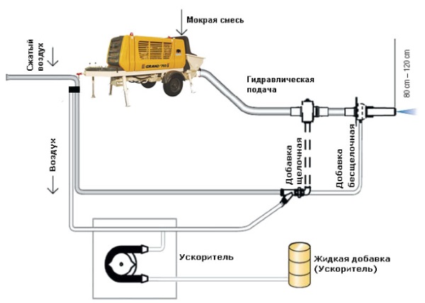 Технология торкретирования бетона.